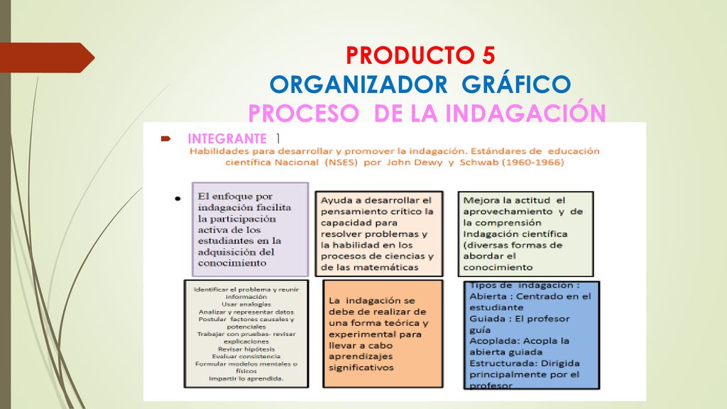 PRODUCTO 5 ORGANIZADOR GRÁFICO PROCESO DE LA INDAGACIÓN