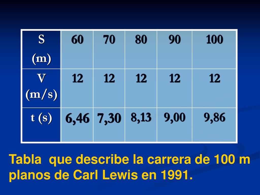 S (m) V (m/s) 12. t (s) 6,46. 7,30. 8,13. 9,00. 9,86.