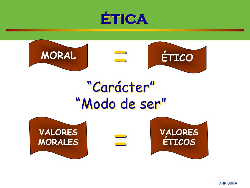 ÉTICA MORAL ÉTICO = Carácter Modo de ser VALORES MORALES ÉTICOS =