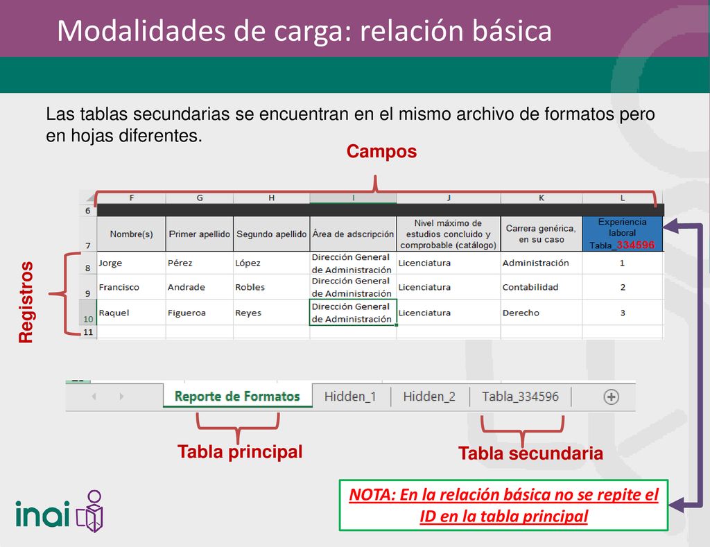 NOTA: En la relación básica no se repite el ID en la tabla principal