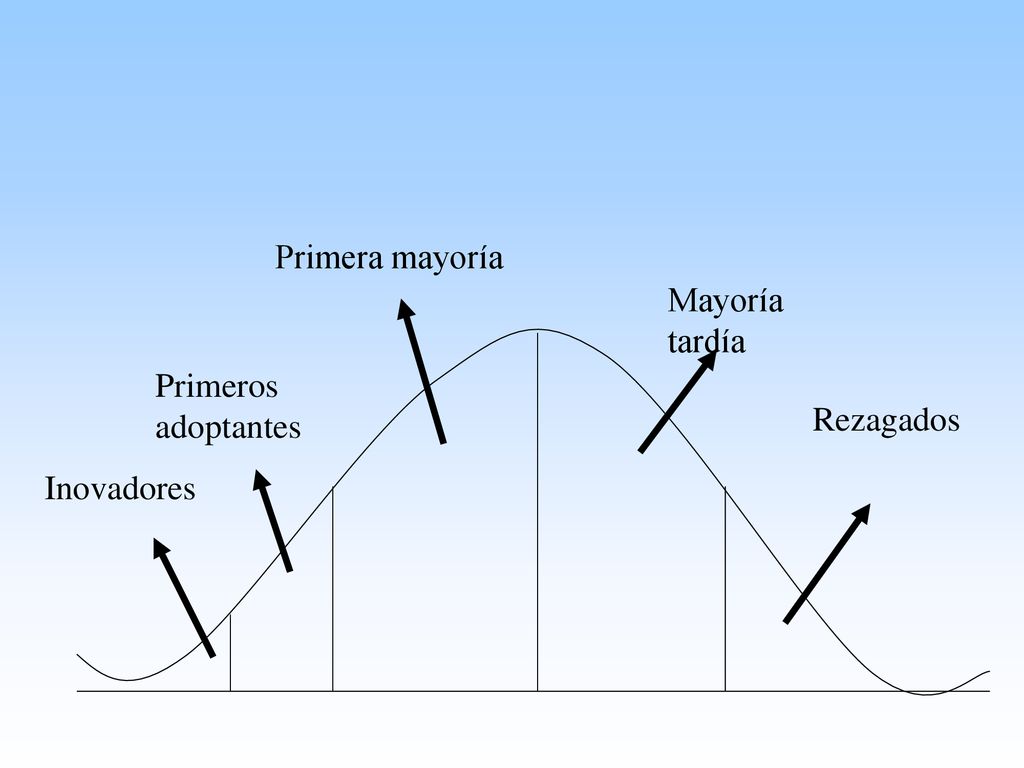 Primera mayoría Mayoría tardía Primeros adoptantes Rezagados Inovadores