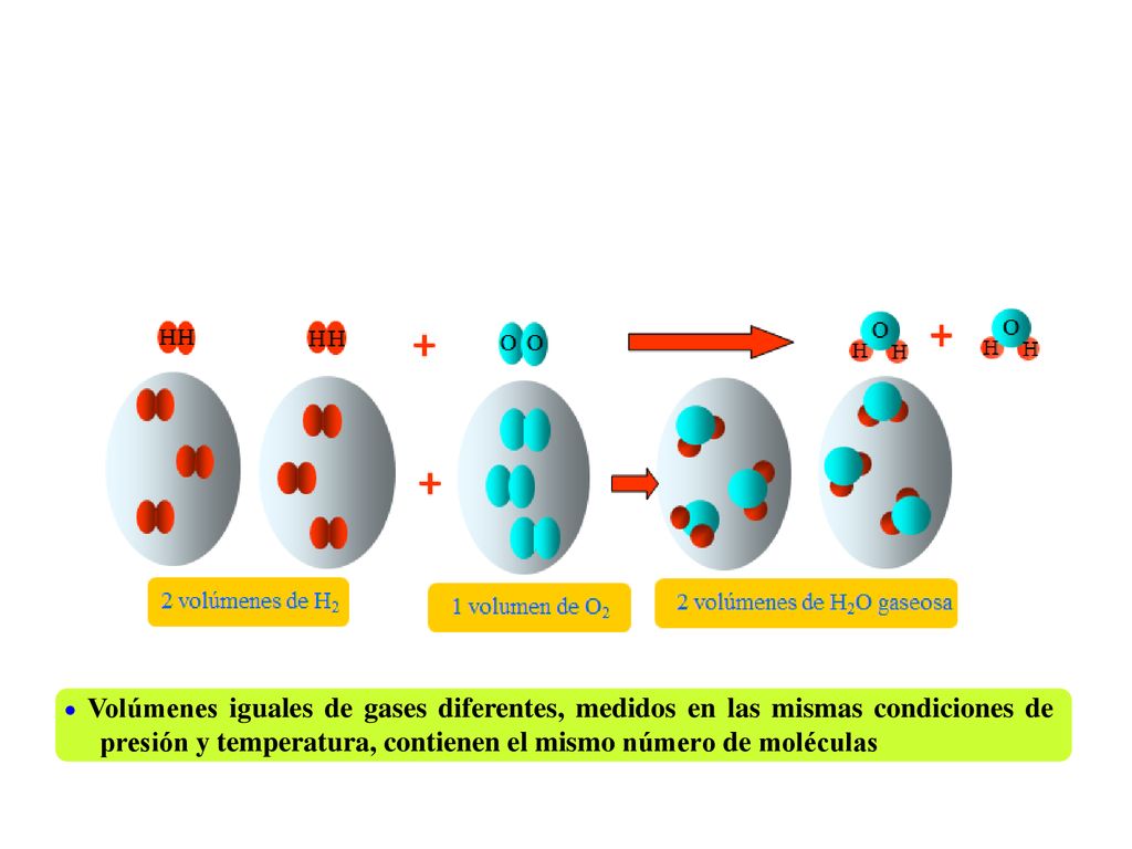  Volúmenes iguales de gases diferentes, medidos en las mismas condiciones de presión y temperatura, contienen el mismo número de moléculas