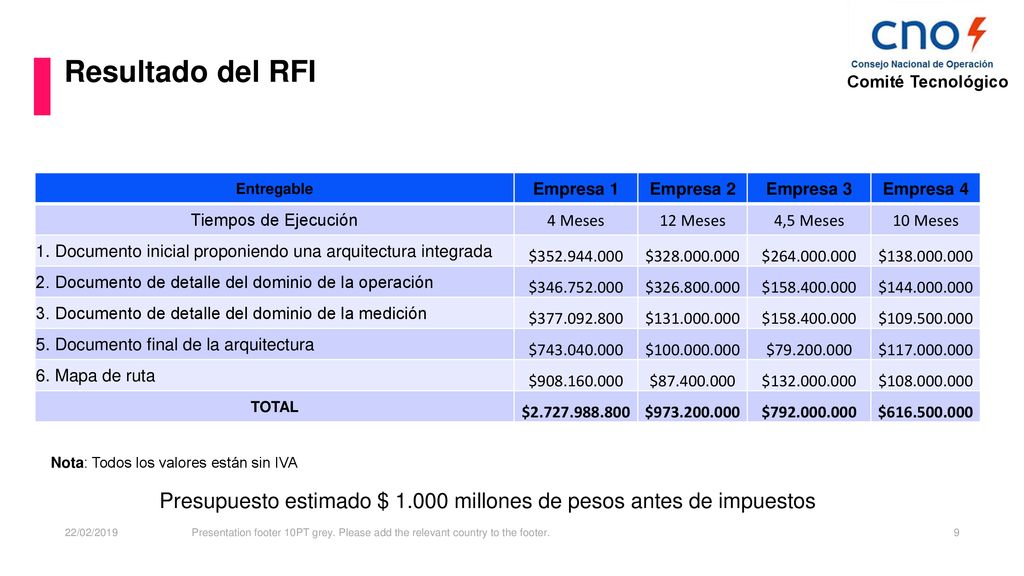 Resultado del RFI Entregable. Empresa 1. Empresa 2. Empresa 3. Empresa 4. Tiempos de Ejecución.