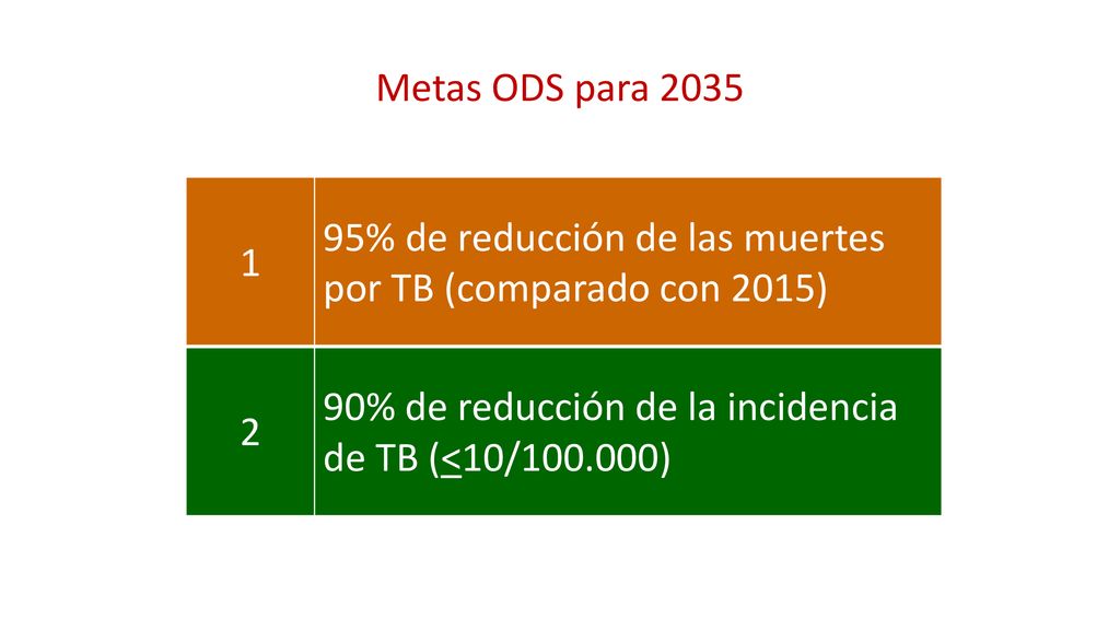 Metas ODS para % de reducción de las muertes por TB (comparado con 2015) 2.