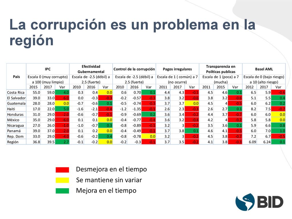 La corrupción es un problema en la región