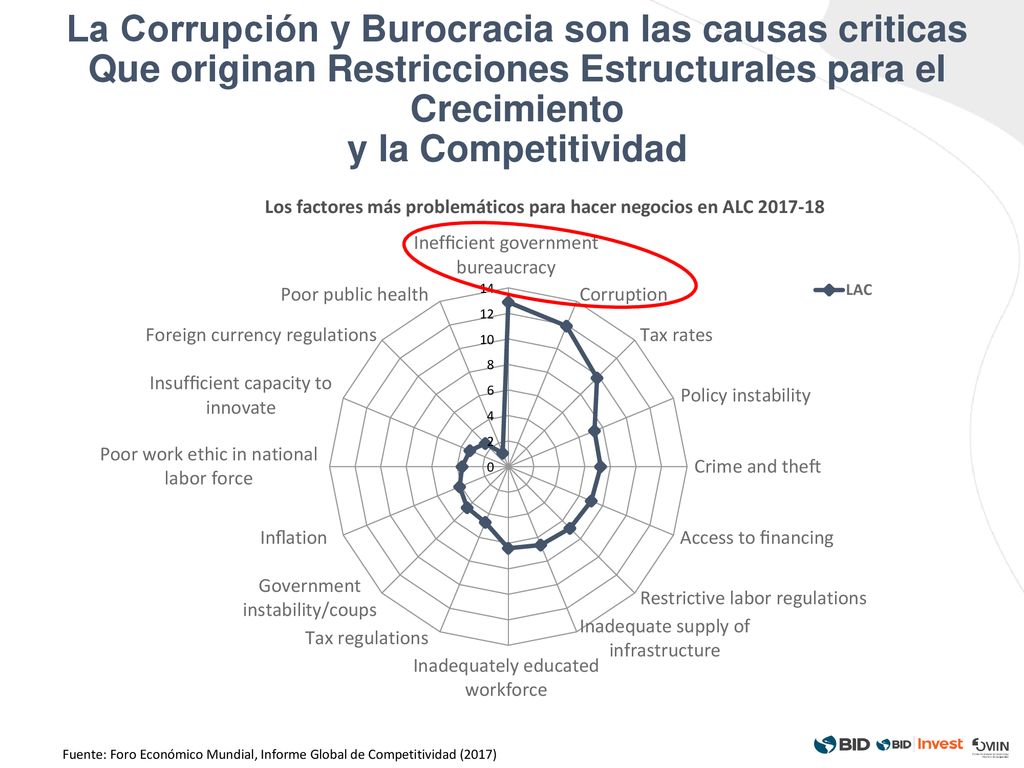 La Corrupción y Burocracia son las causas criticas