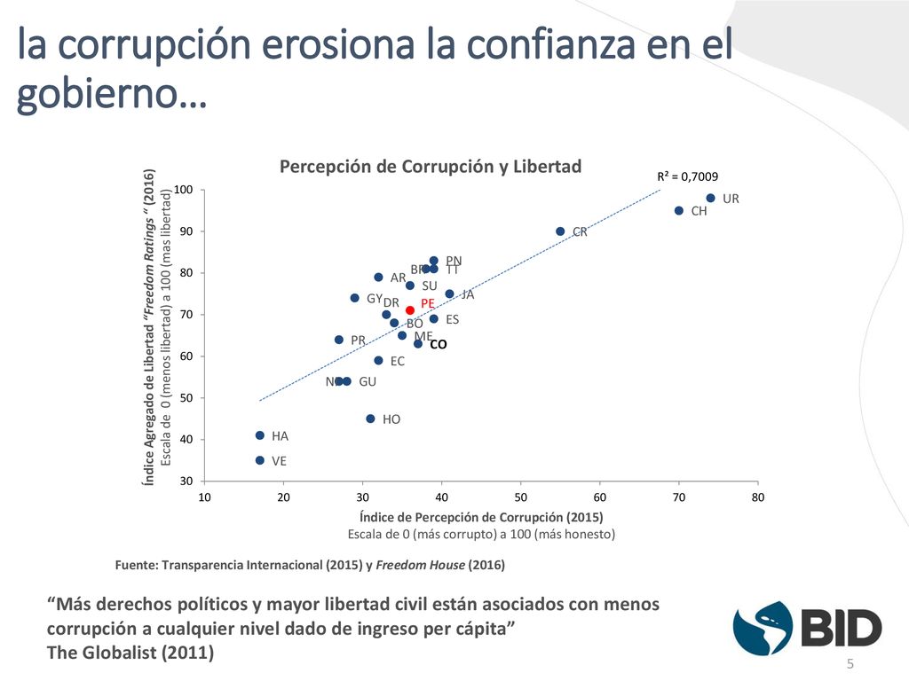 la corrupción erosiona la confianza en el gobierno…