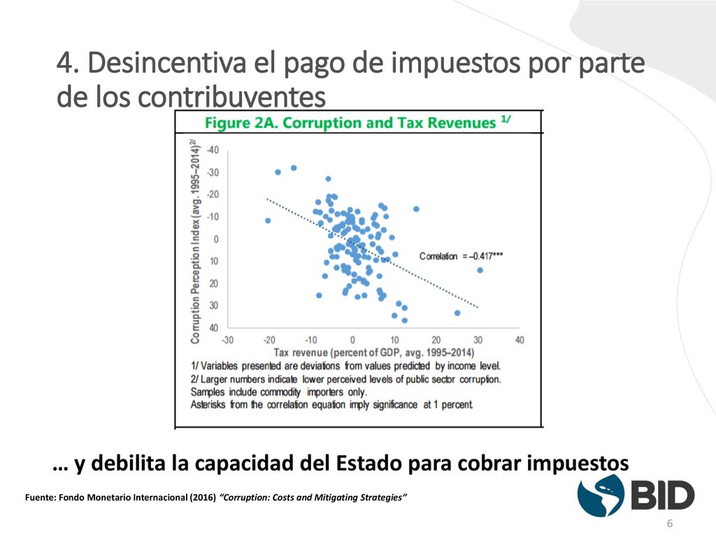 4. Desincentiva el pago de impuestos por parte de los contribuyentes