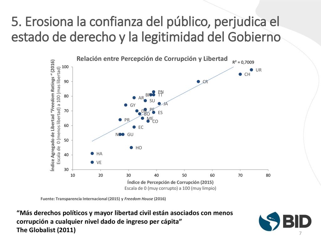 5. Erosiona la confianza del público, perjudica el estado de derecho y la legitimidad del Gobierno