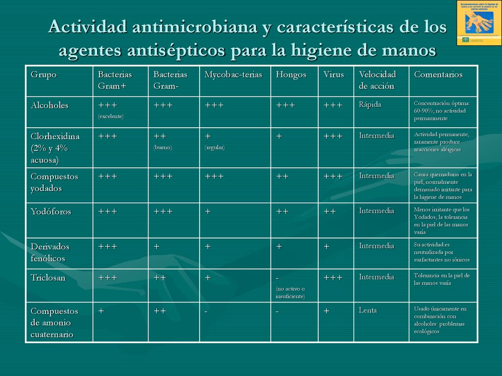 Actividad antimicrobiana y características de los agentes antisépticos para la higiene de manos