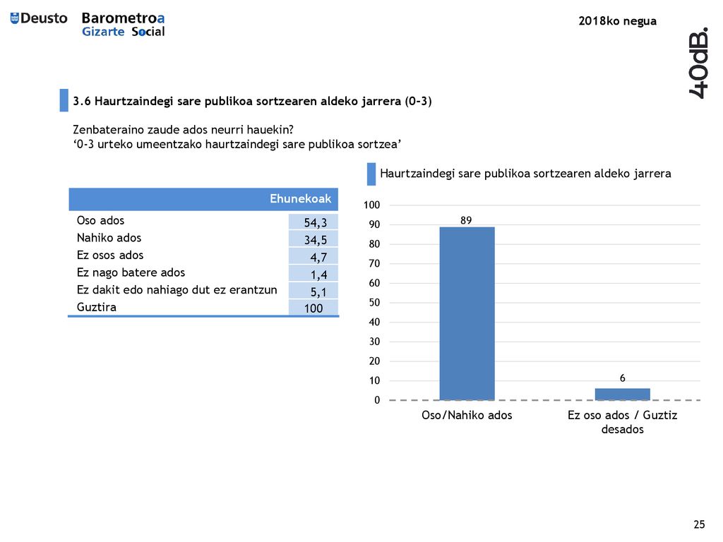 3.6 Haurtzaindegi sare publikoa sortzearen aldeko jarrera (0-3)