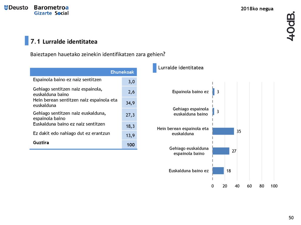 7.1 Lurralde identitatea Baieztapen hauetako zeinekin identifikatzen zara gehien Lurralde identitatea.