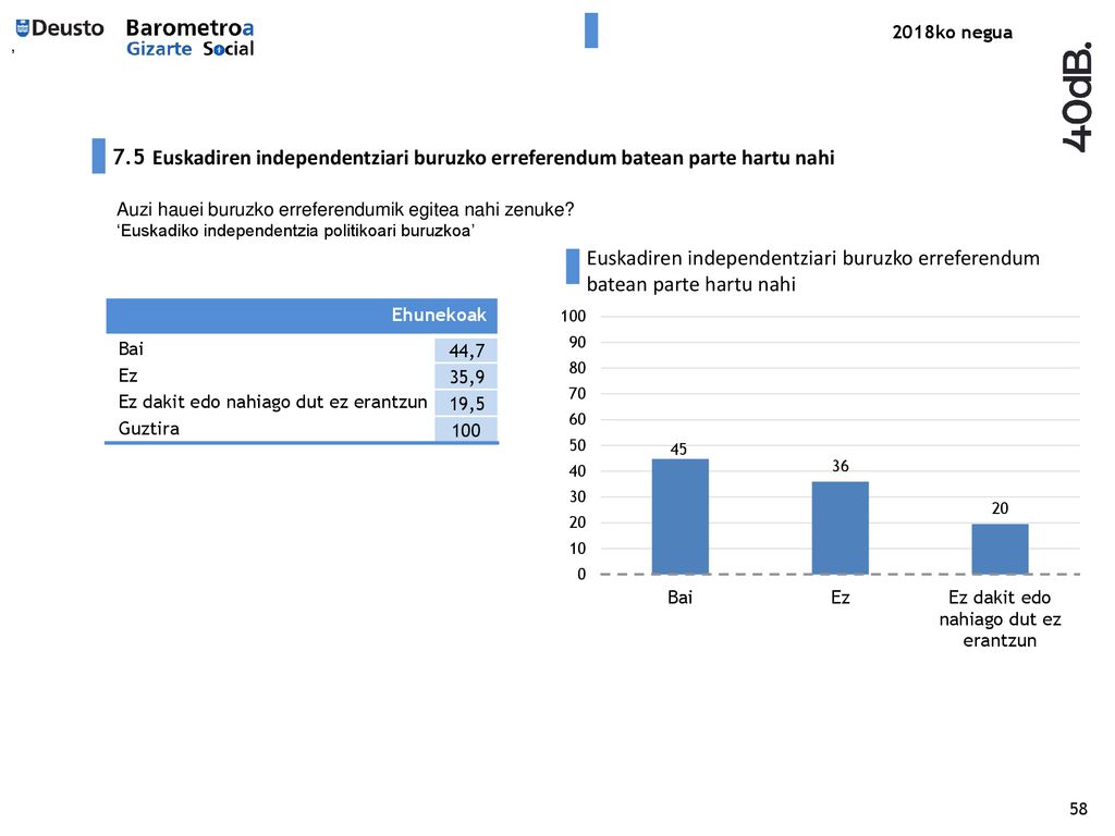 ’ 7.5 Euskadiren independentziari buruzko erreferendum batean parte hartu nahi. Auzi hauei buruzko erreferendumik egitea nahi zenuke