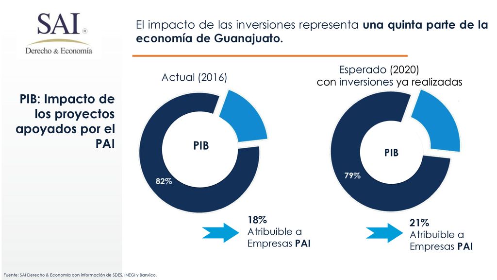 PIB: Impacto de los proyectos apoyados por el PAI