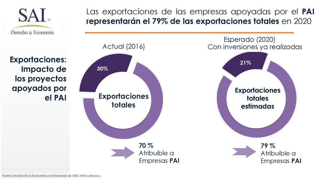 Exportaciones: Impacto de los proyectos apoyados por el PAI