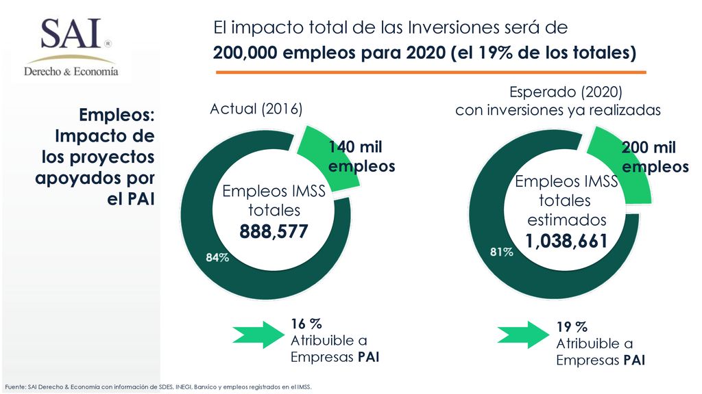 Empleos: Impacto de los proyectos apoyados por el PAI