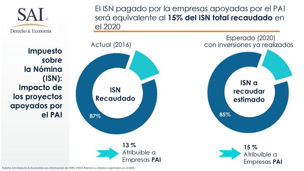 El ISN pagado por la empresas apoyadas por el PAI será equivalente al 15% del ISN total recaudado en el 2020