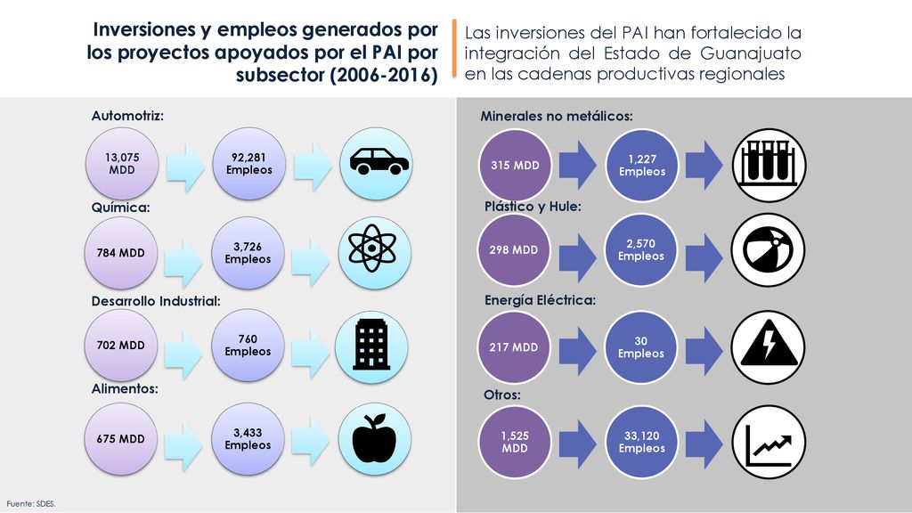 Las inversiones del PAI han fortalecido la integración del Estado de Guanajuato en las cadenas productivas regionales