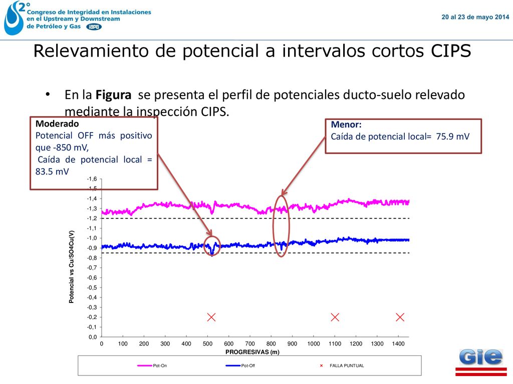 Relevamiento de potencial a intervalos cortos CIPS