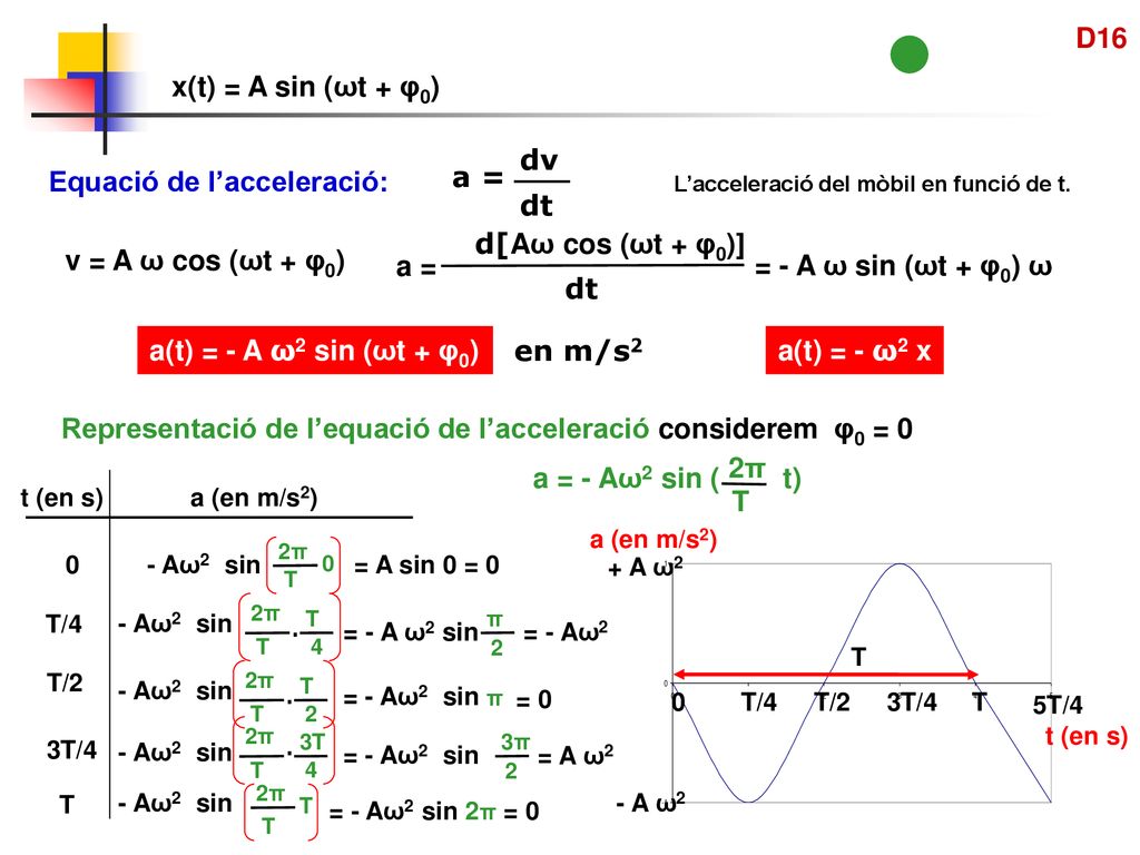 Equació de l’acceleració: L’acceleració del mòbil en funció de t. a =