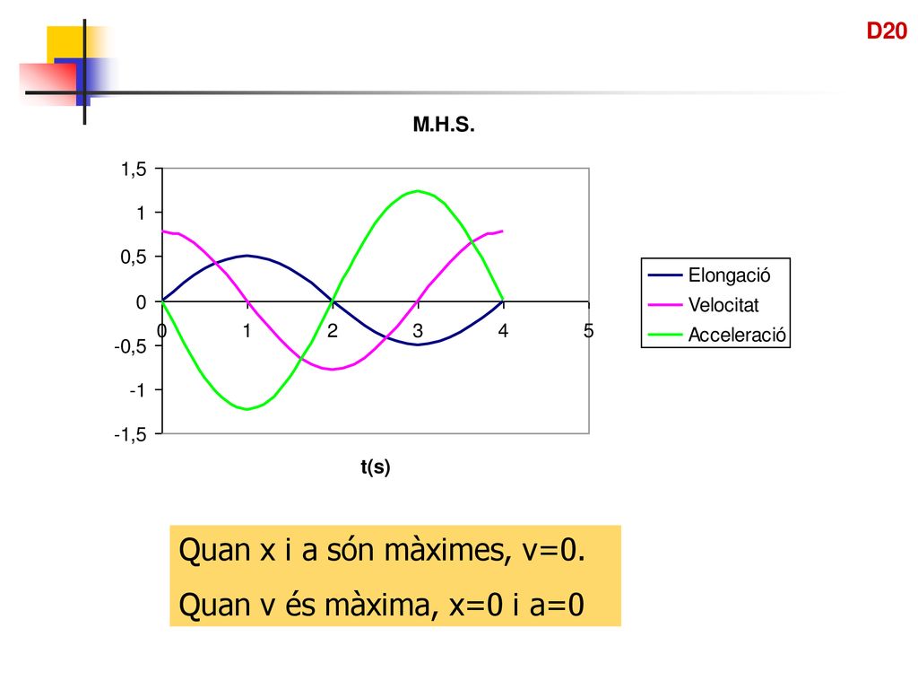 D20 Quan x i a són màximes, v=0. Quan v és màxima, x=0 i a=0
