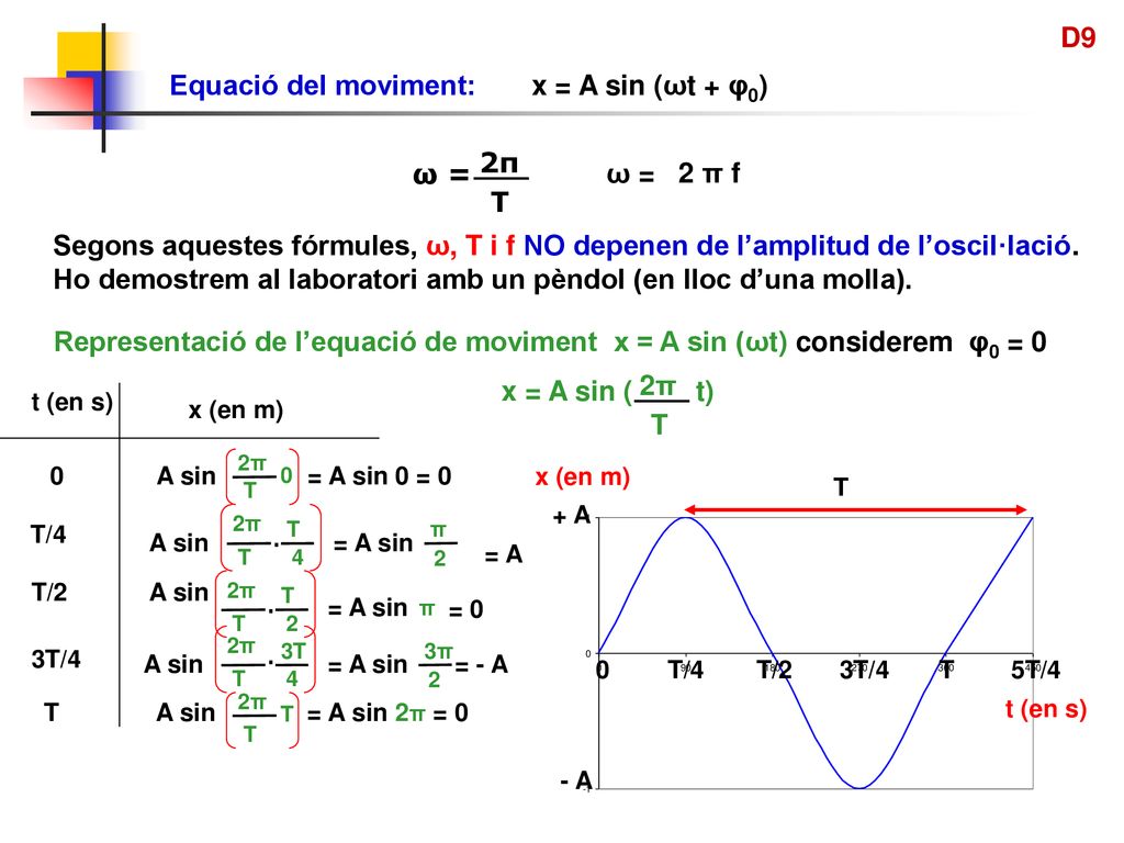Equació del moviment: x = A sin (ωt + φ0)