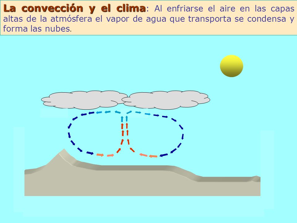 La convección y el clima: Al enfriarse el aire en las capas altas de la atmósfera el vapor de agua que transporta se condensa y forma las nubes.
