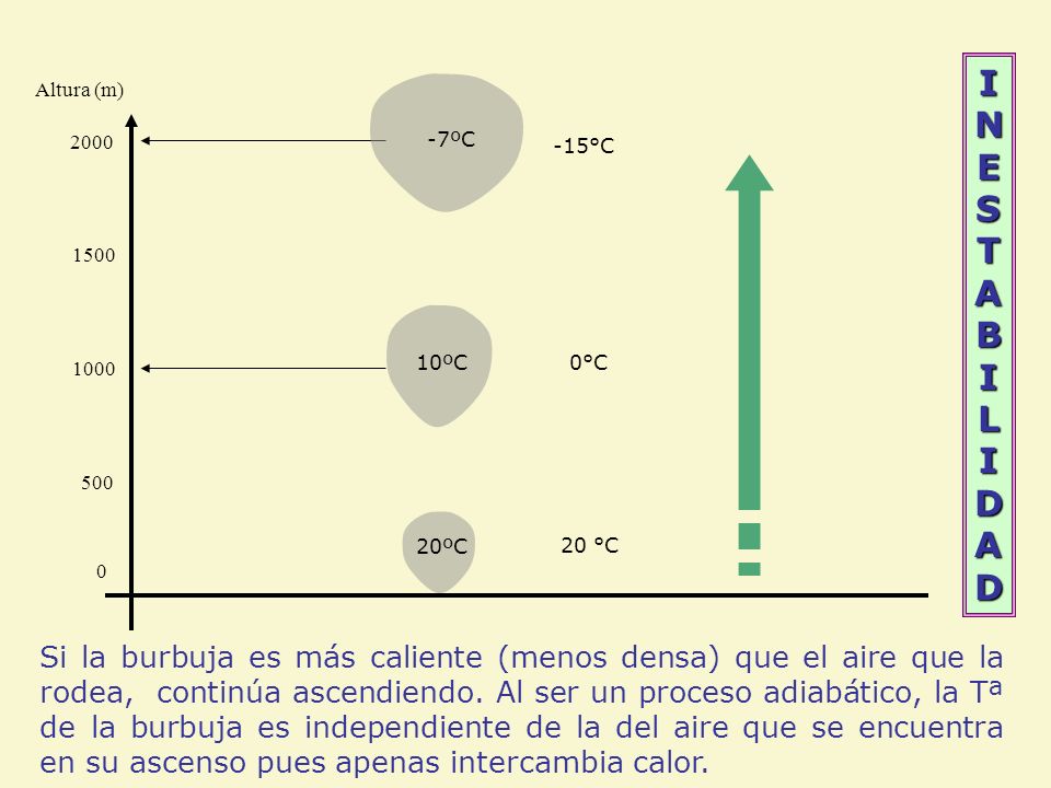 INESTABILIDAD Altura (m) ºC. -15°C ºC. 0°C ºC. 20 °C.
