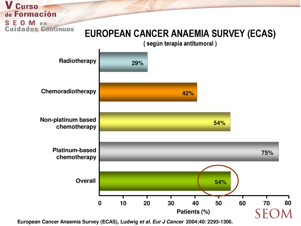 EUROPEAN CANCER ANAEMIA SURVEY (ECAS) ( según terapia antitumoral )