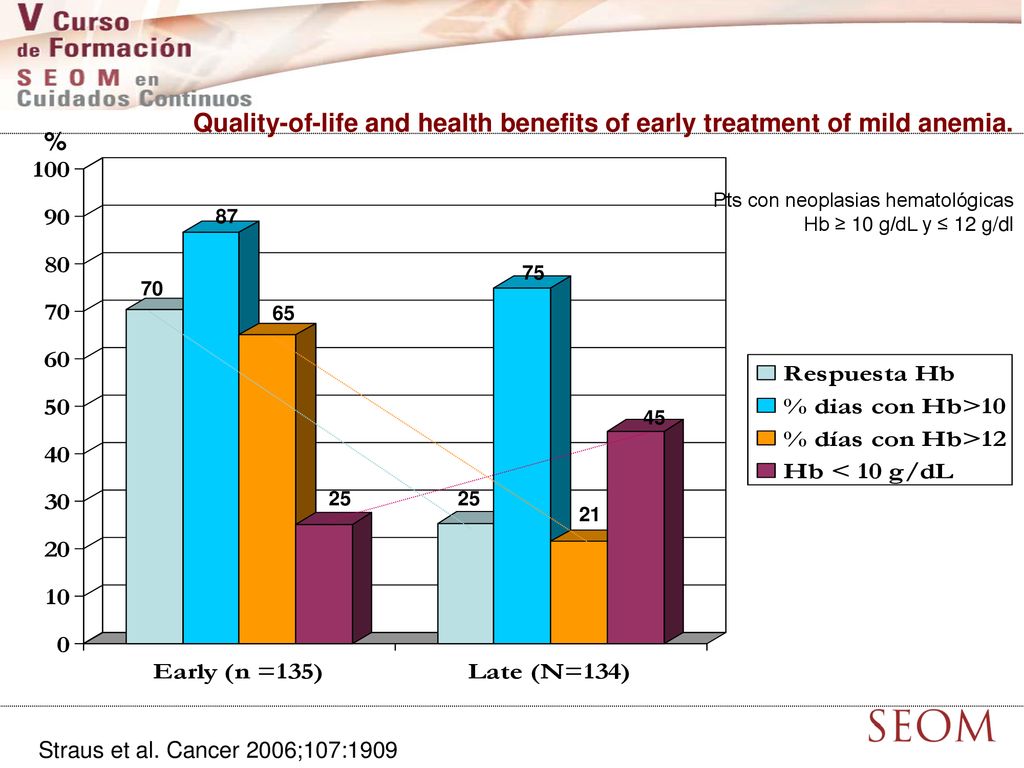 Quality-of-life and health benefits of early treatment of mild anemia.