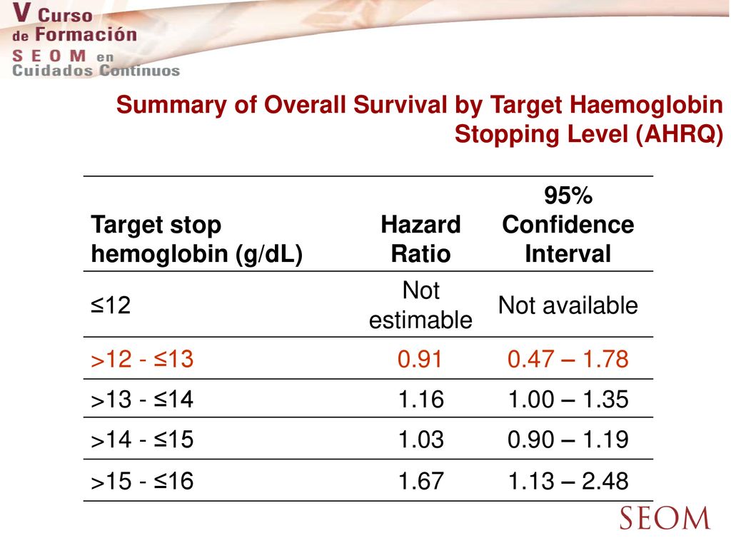 Summary of Overall Survival by Target Haemoglobin Stopping Level (AHRQ)