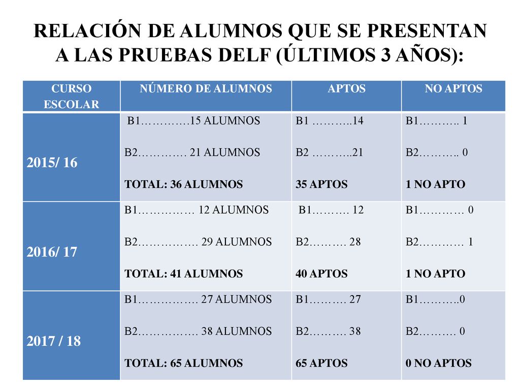 RELACIÓN DE ALUMNOS QUE SE PRESENTAN A LAS PRUEBAS DELF (ÚLTIMOS 3 AÑOS):
