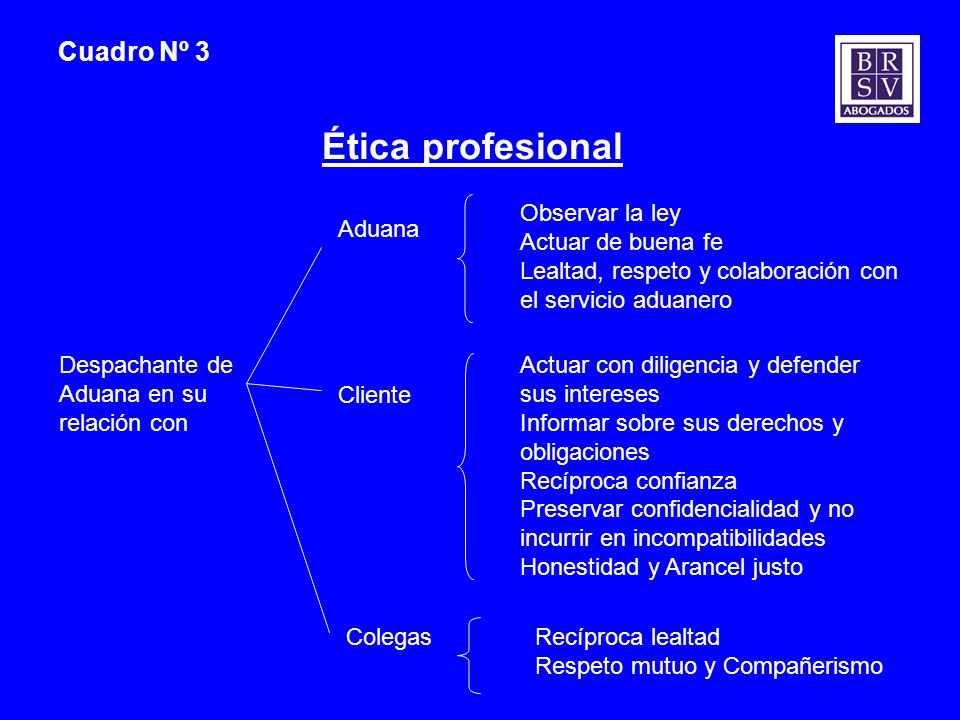 Ética profesional Cuadro Nº 3 Observar la ley Actuar de buena fe