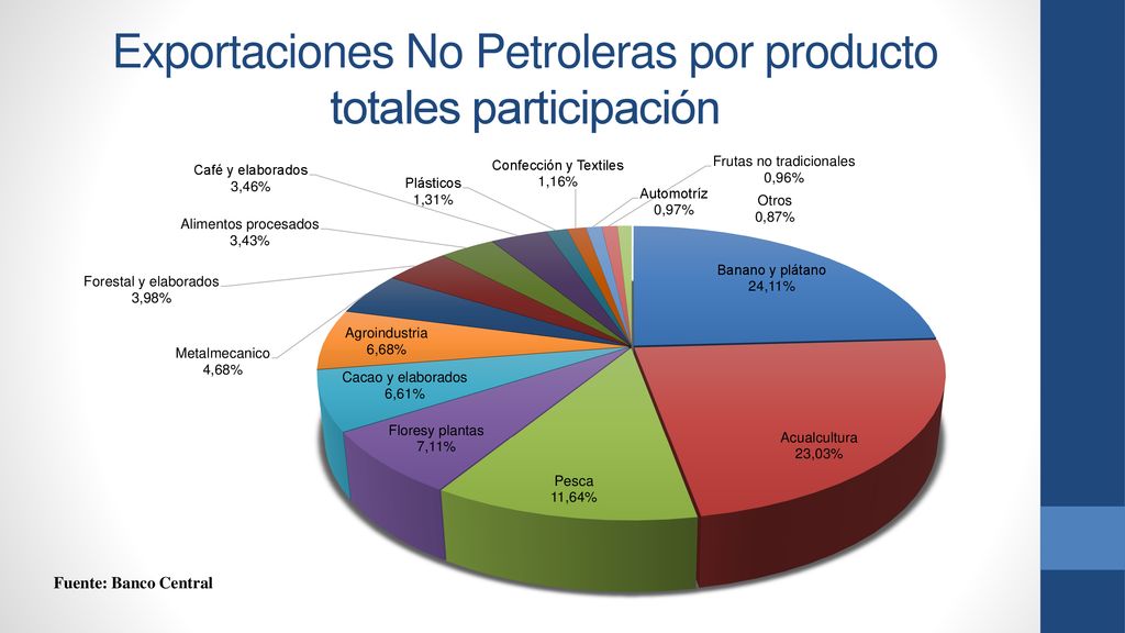 Exportaciones No Petroleras por producto totales participación