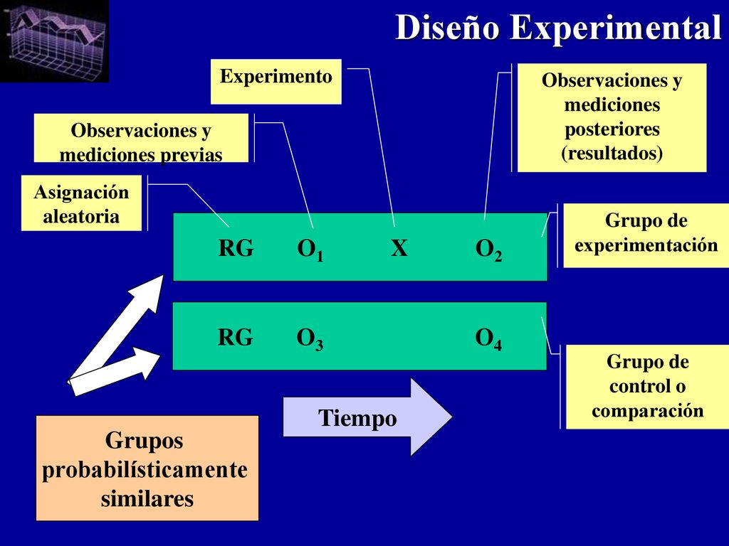 Diseño Experimental RG O1 X O2 RG O3 O4 Tiempo Grupos
