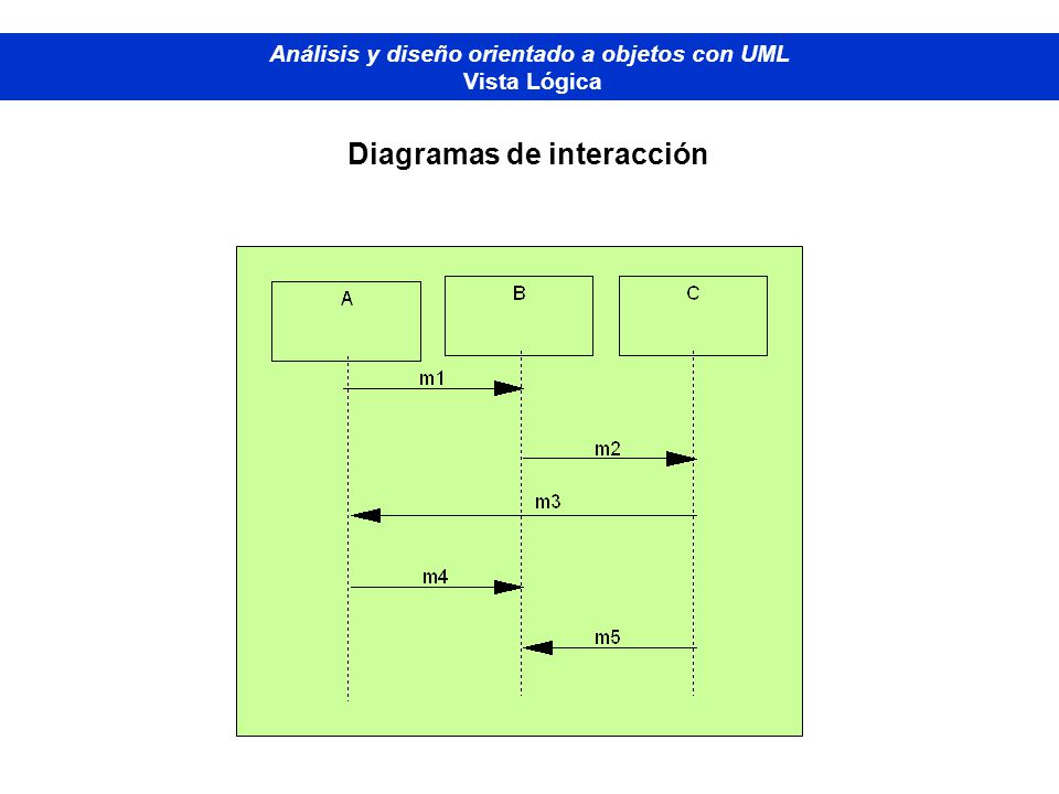 Análisis y diseño orientado a objetos con UML Diagramas de interacción