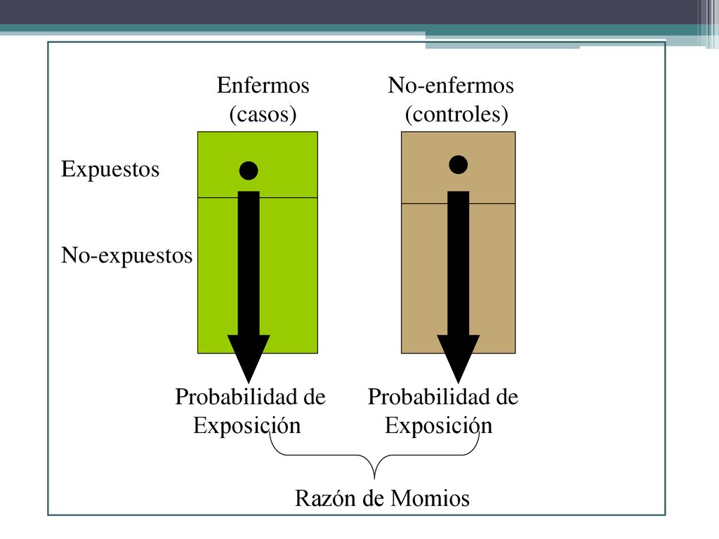 Enfermos No-enfermos (casos) (controles) Expuestos. No-expuestos. Probabilidad de Probabilidad de.