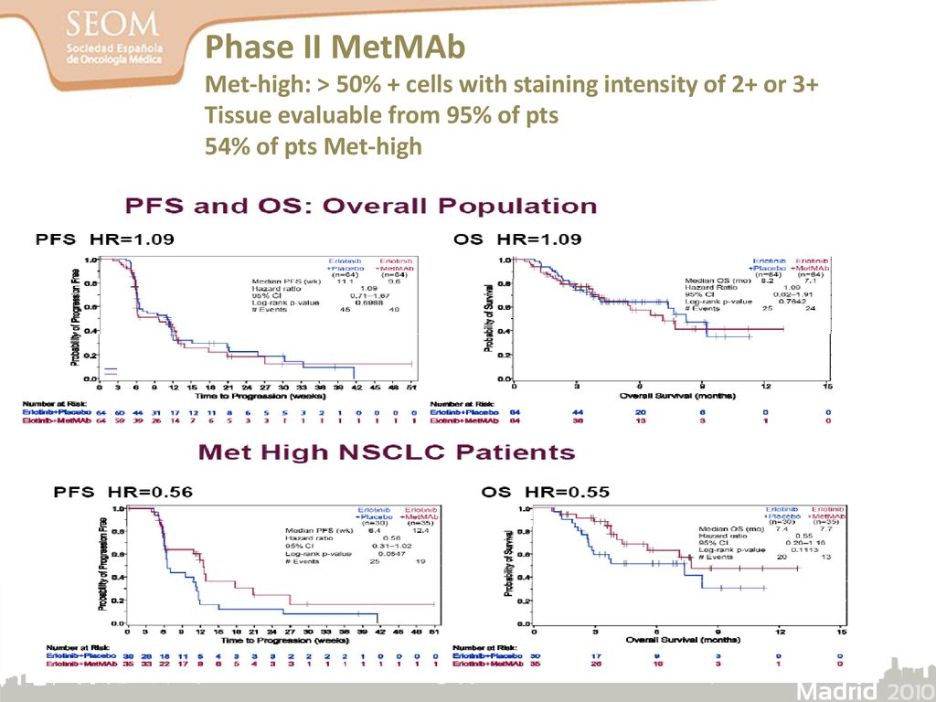 Phase II MetMAb Met-high: > 50% + cells with staining intensity of 2+ or 3+ Tissue evaluable from 95% of pts.