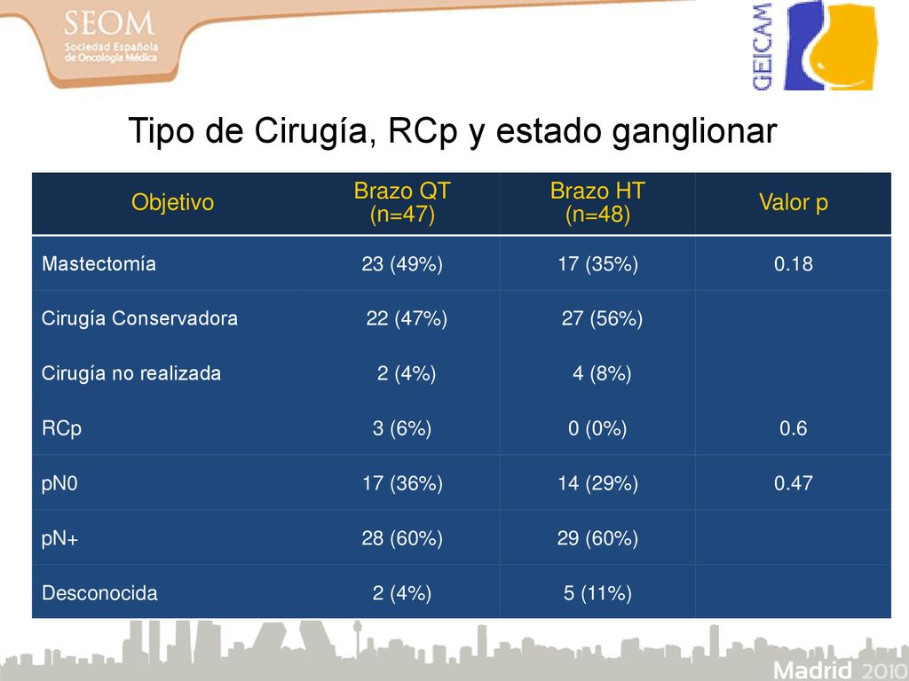 Tipo de Cirugía, RCp y estado ganglionar