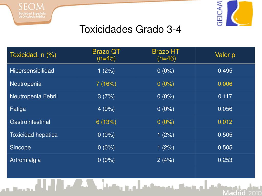 Toxicidades Grado 3-4 Toxicidad, n (%) Brazo QT (n=45) Brazo HT (n=46)