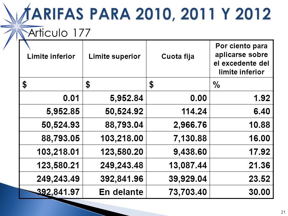Por ciento para aplicarse sobre el excedente del limite inferior