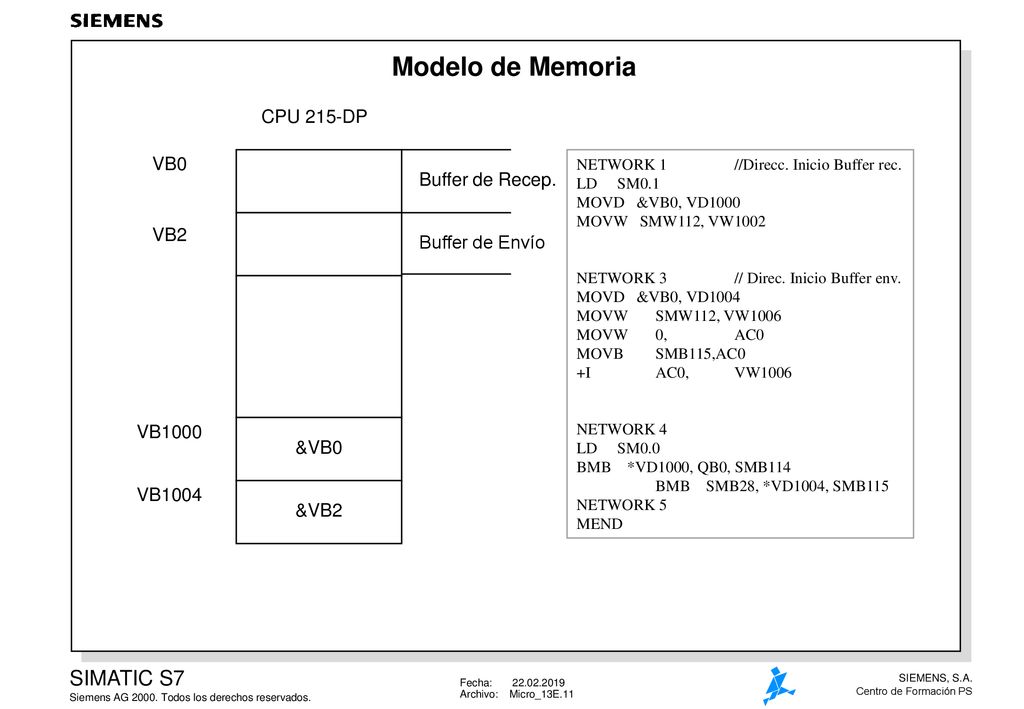 Modelo de Memoria CPU 215-DP VB0 Buffer de Recep. VB2 Buffer de Envío