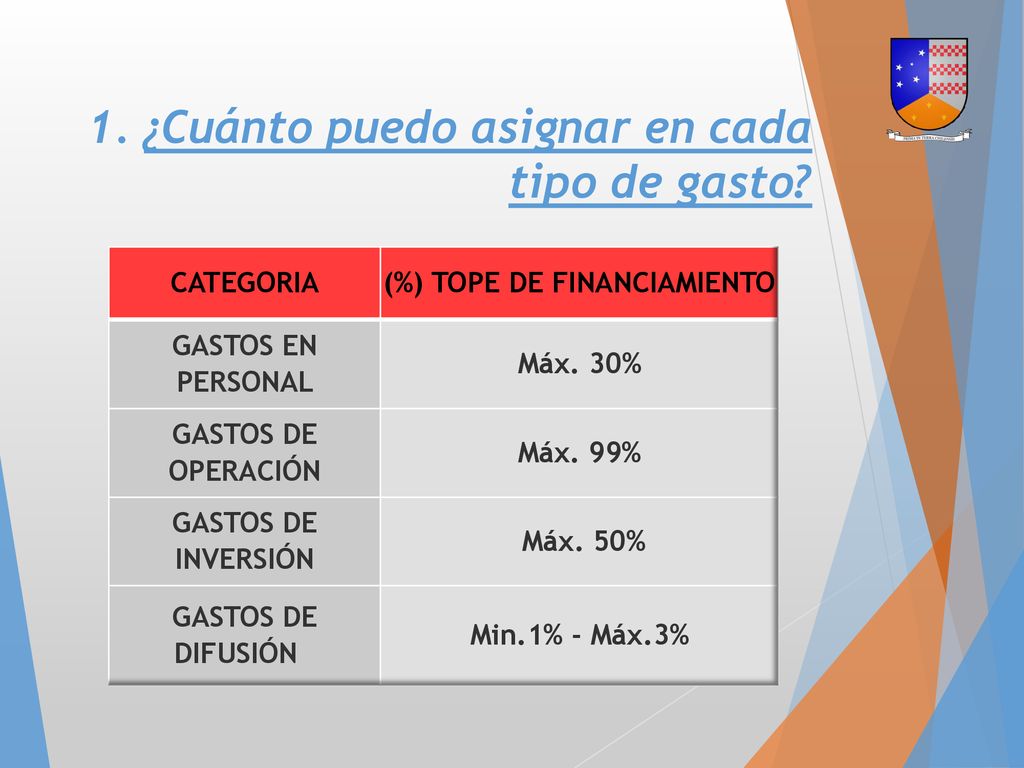 1. ¿Cuánto puedo asignar en cada tipo de gasto