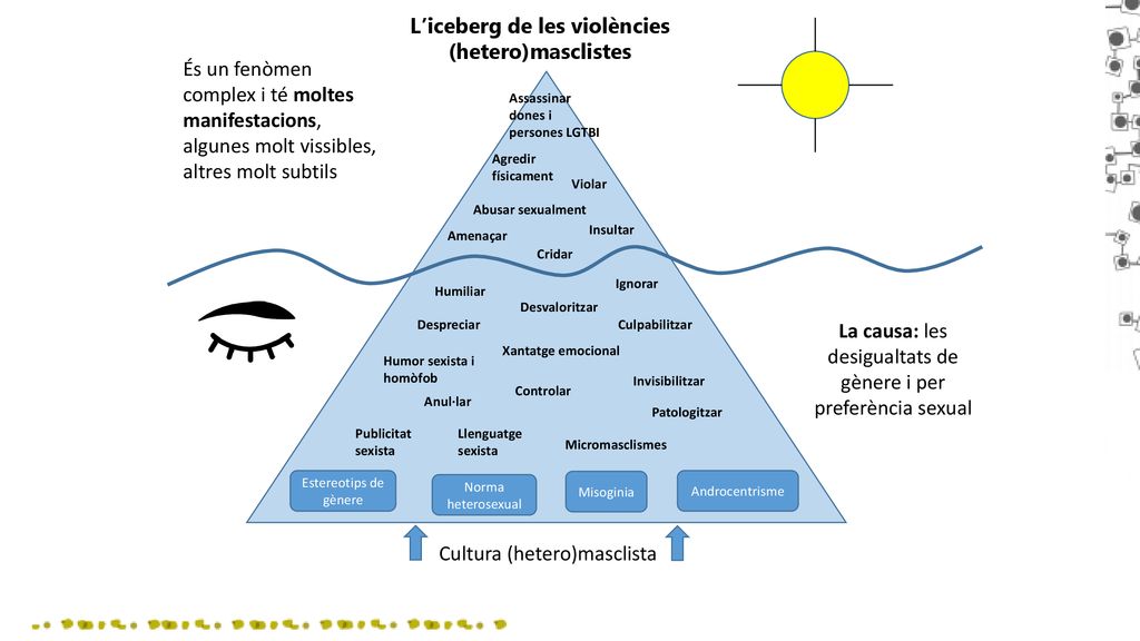 L’iceberg de les violències (hetero)masclistes