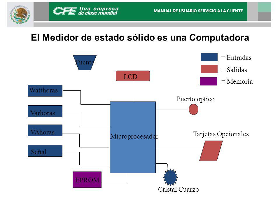 El Medidor de estado sólido es una Computadora