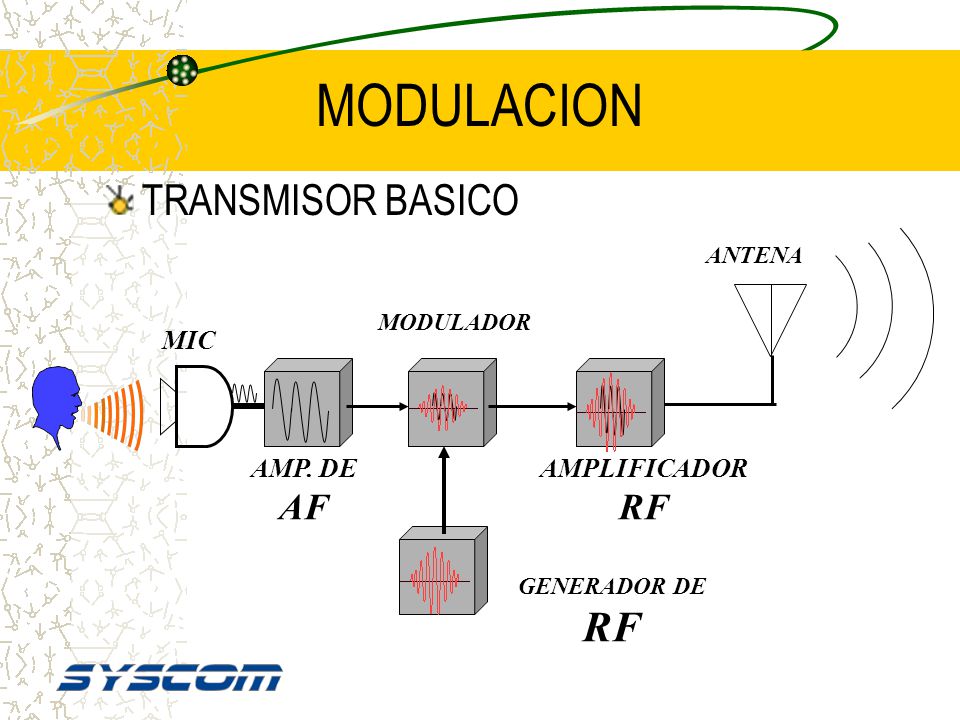 MODULACION TRANSMISOR BASICO MIC AMP. DE AF AMPLIFICADOR RF ANTENA