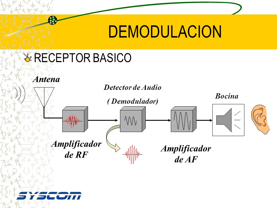 DEMODULACION RECEPTOR BASICO Antena Amplificador de RF