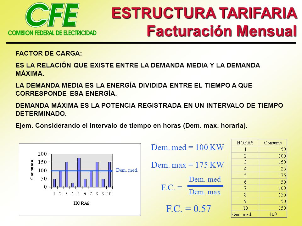 ESTRUCTURA TARIFARIA Facturación Mensual F.C. = 0.57 Dem. med = 100 KW