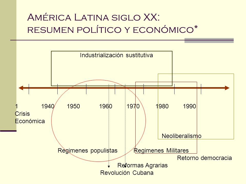 América Latina siglo XX: resumen político y económico*