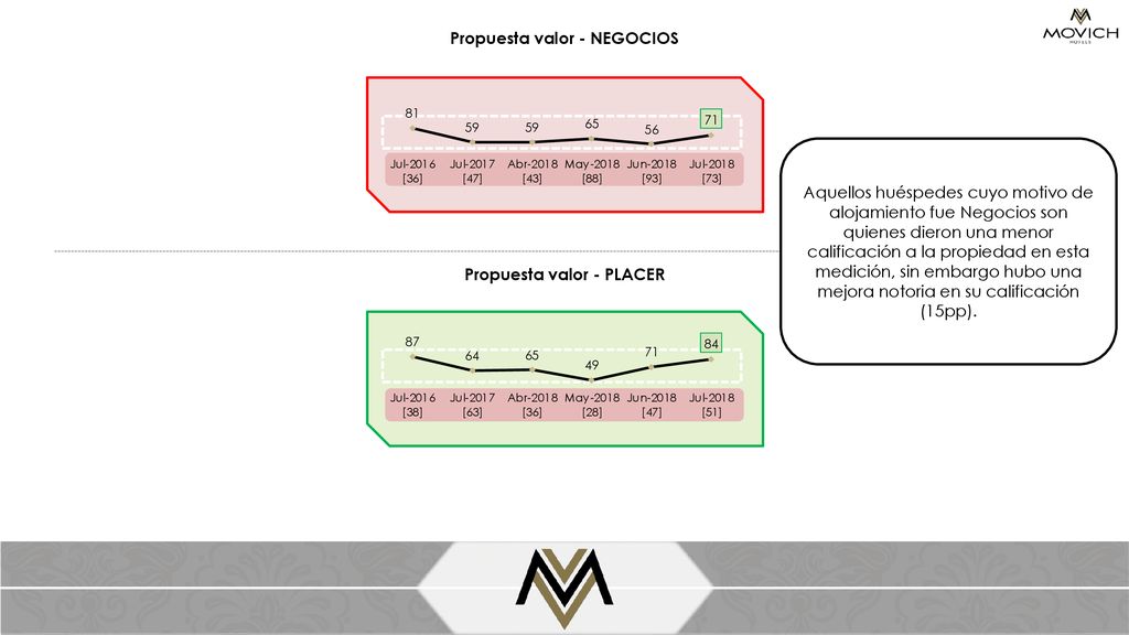 Propuesta valor - NEGOCIOS Propuesta valor - PLACER